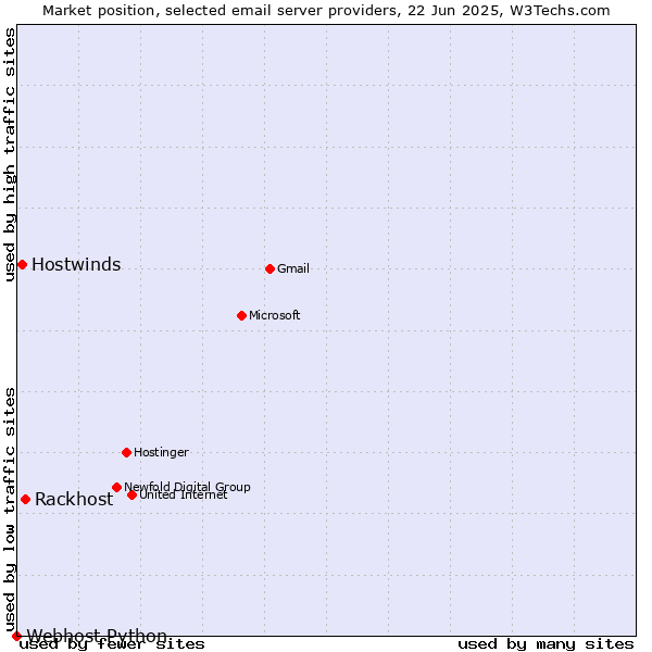 Market position of Rackhost vs. Hostwinds vs. Webhost Python