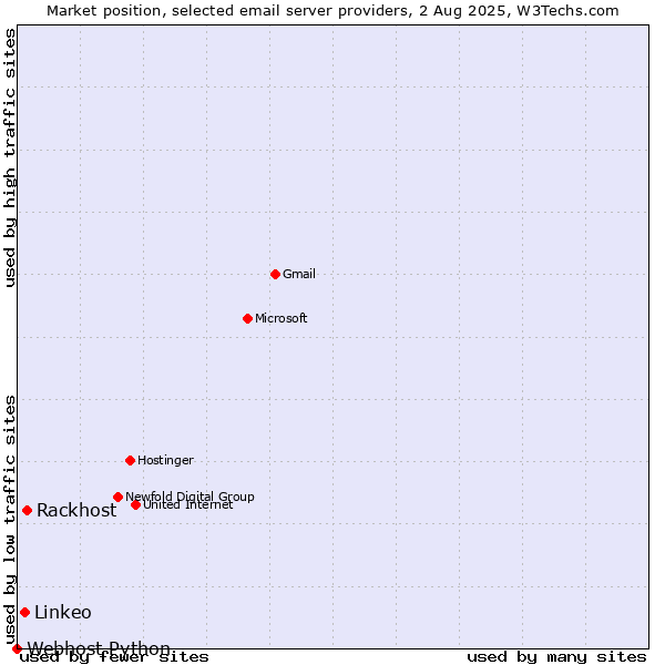 Market position of Rackhost vs. Linkeo vs. Webhost Python