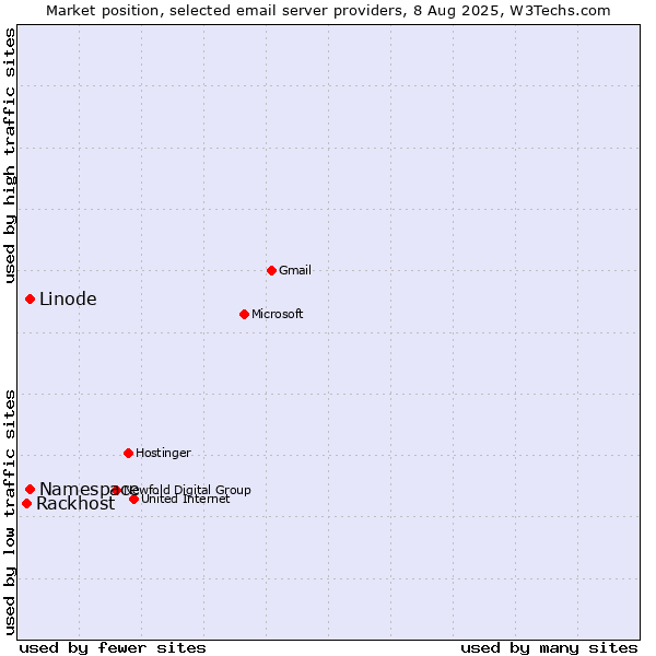 Market position of Linode vs. Namespace vs. Rackhost
