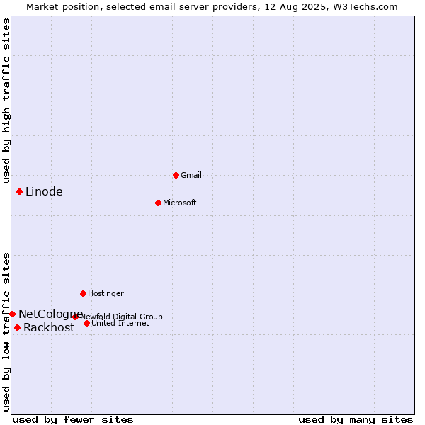 Market position of Linode vs. Rackhost vs. NetCologne