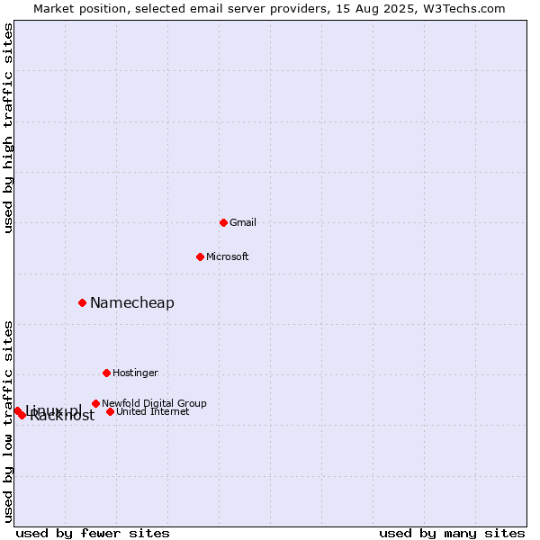 Market position of Namecheap vs. Rackhost vs. Linux.pl