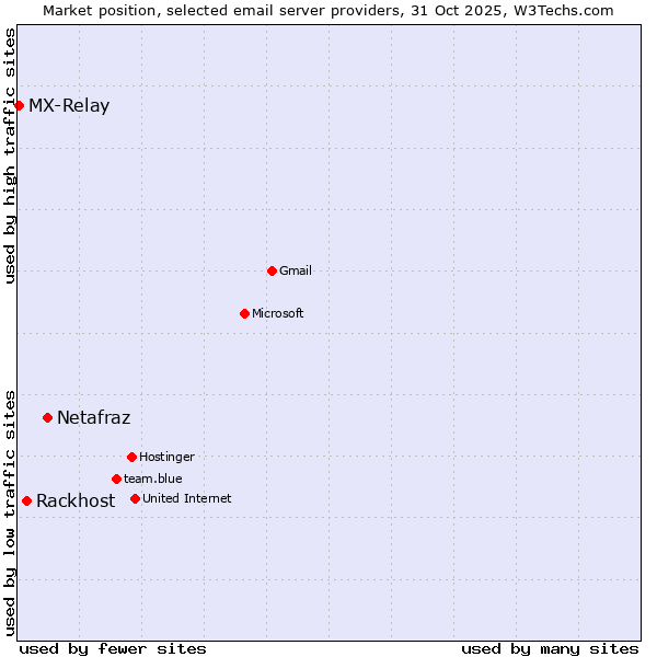 Market position of Netafraz vs. Rackhost vs. MX-Relay
