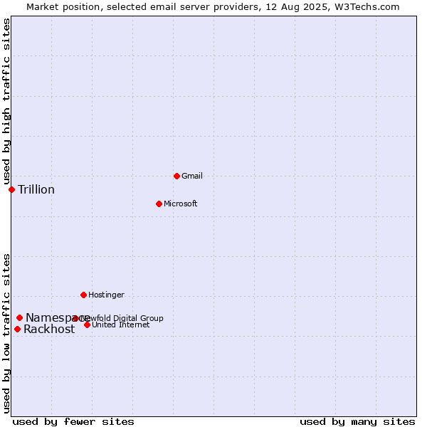 Market position of Namespace vs. Rackhost vs. Trillion