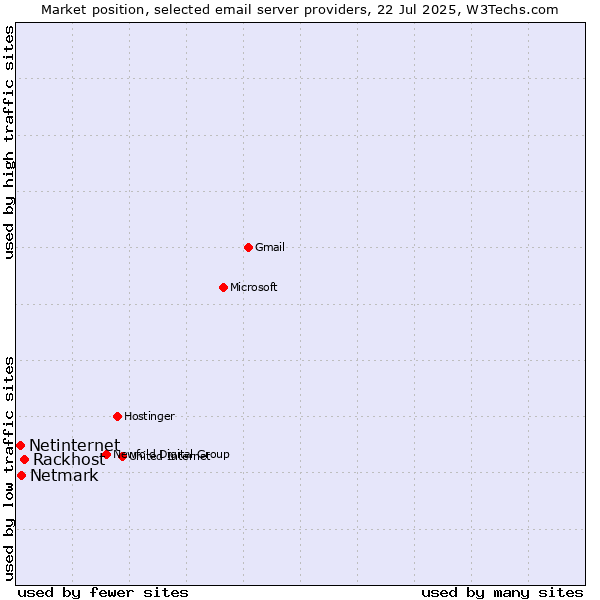 Market position of Rackhost vs. Netmark vs. Netinternet