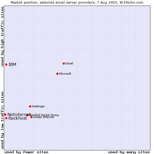 Market position of IBM vs. Rackhost vs. Netinternet