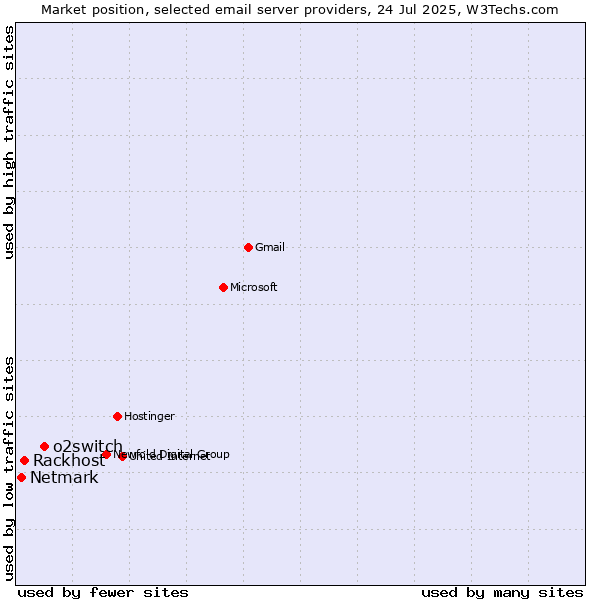 Market position of o2switch vs. Rackhost vs. Netmark