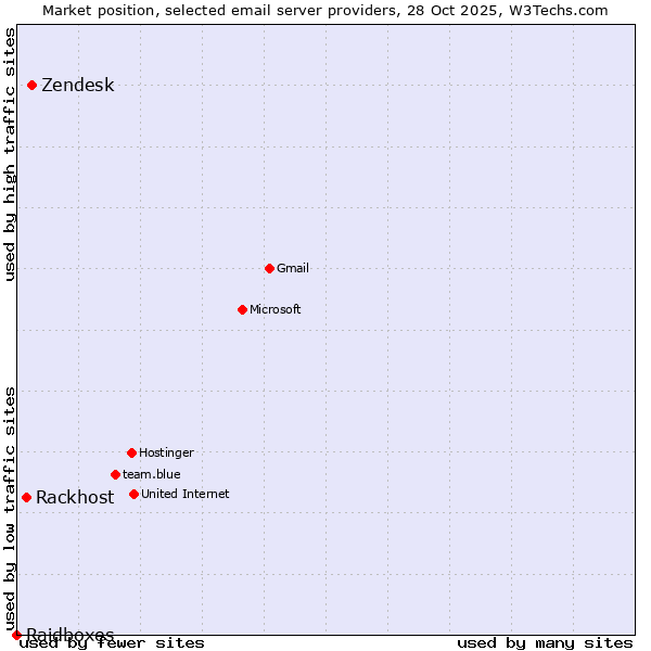 Market position of Zendesk vs. Rackhost vs. Raidboxes
