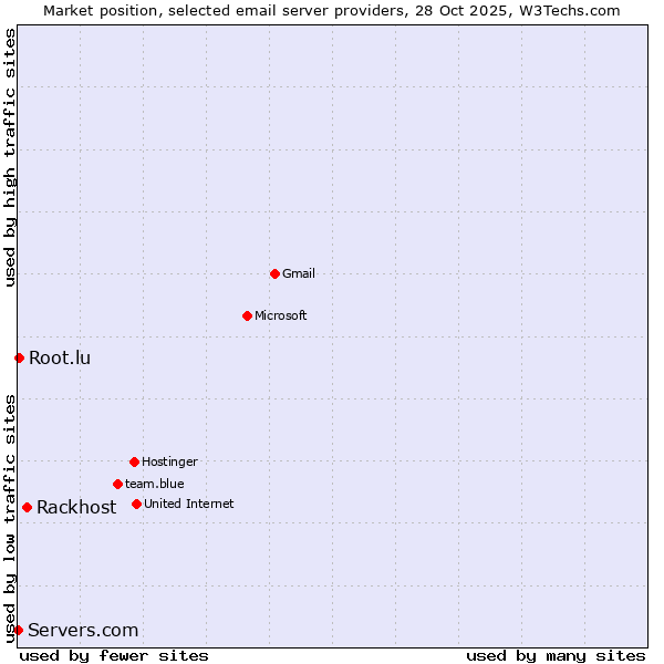 Market position of Rackhost vs. Root.lu vs. Servers.com