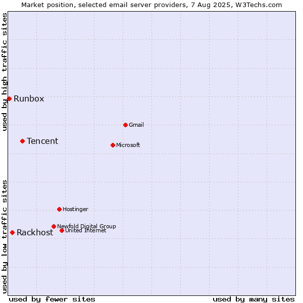 Market position of Tencent vs. Rackhost vs. Runbox