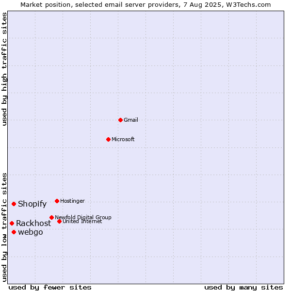 Market position of Shopify vs. webgo vs. Rackhost