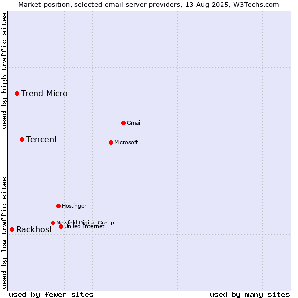 Market position of Tencent vs. Trend Micro vs. Rackhost