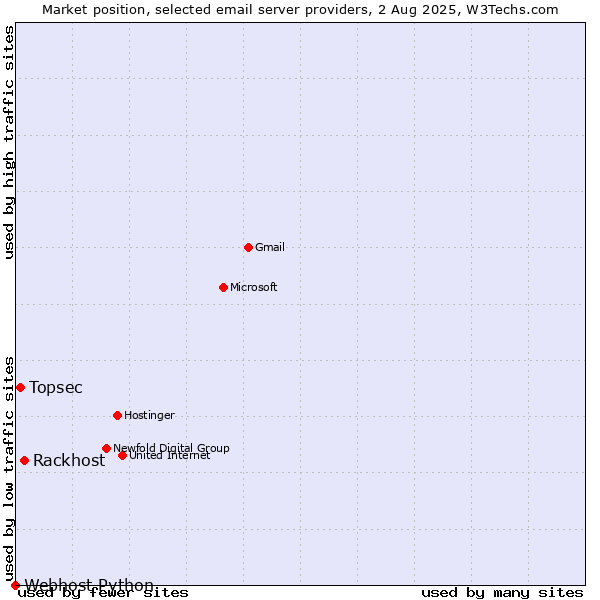 Market position of Rackhost vs. Topsec vs. Webhost Python