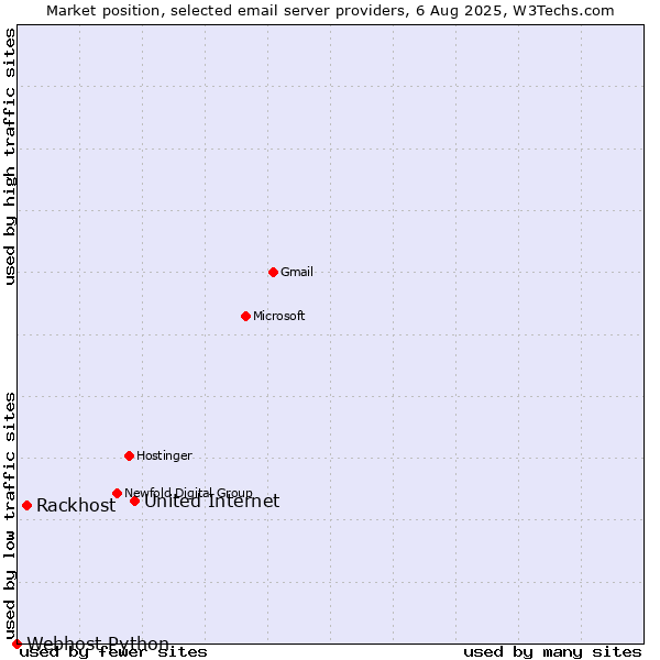 Market position of United Internet vs. Rackhost vs. Webhost Python