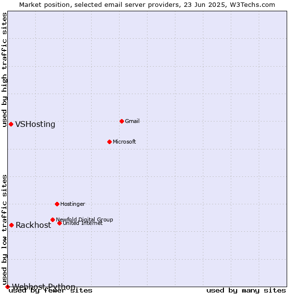 Market position of Rackhost vs. VSHosting vs. Webhost Python