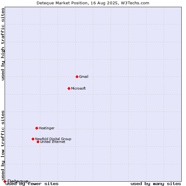 Market position of Deteque