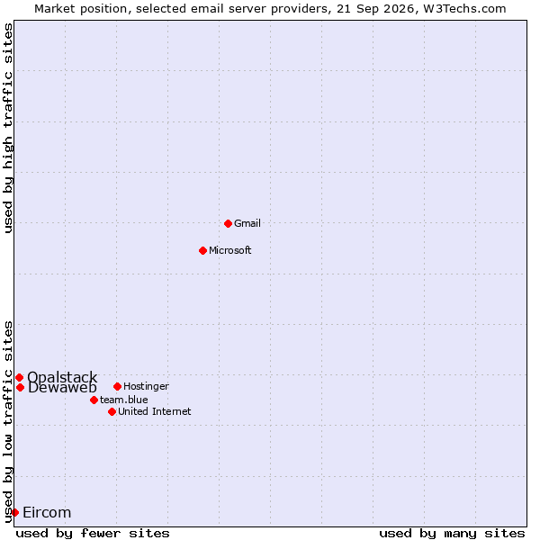 Market position of Dewaweb vs. Opalstack vs. Eircom