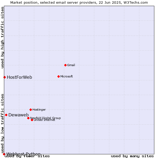 Market position of Dewaweb vs. HostForWeb vs. Webhost Python