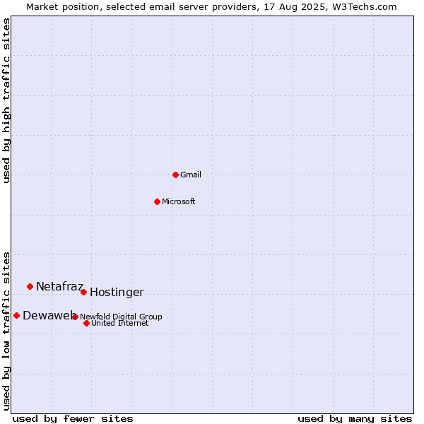 Market position of Hostinger vs. Netafraz vs. Dewaweb