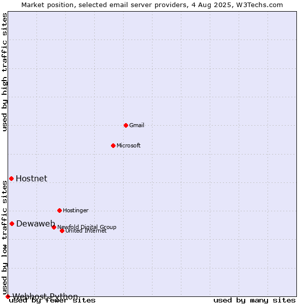 Market position of Hostnet vs. Dewaweb vs. Webhost Python