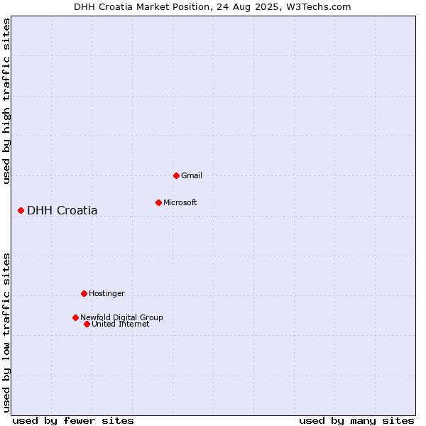 Market position of DHH Croatia