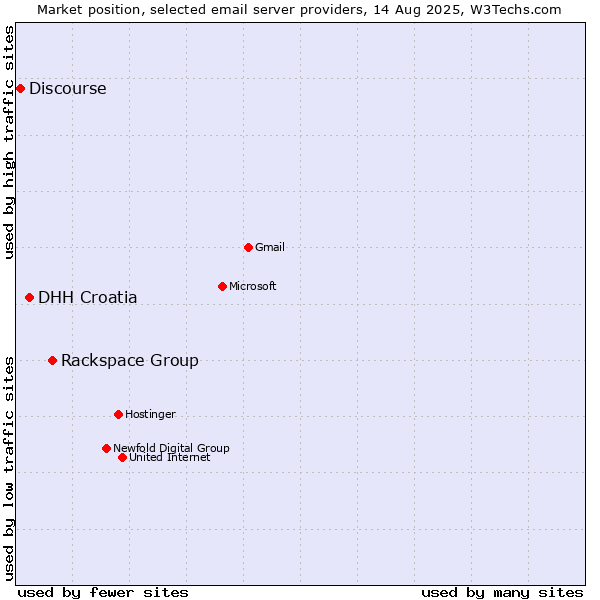 Market position of Rackspace Group vs. DHH Croatia vs. Discourse