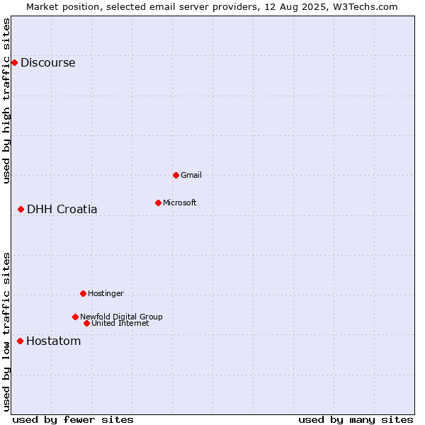 Market position of DHH Croatia vs. Hostatom vs. Discourse