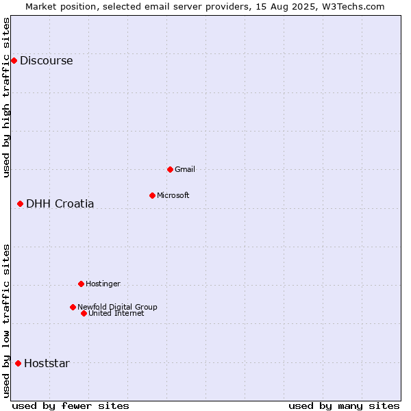 Market position of DHH Croatia vs. Hoststar vs. Discourse