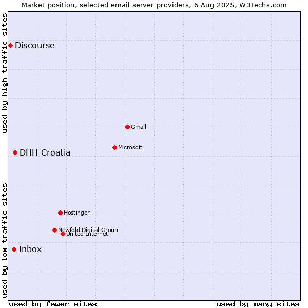 Market position of DHH Croatia vs. Inbox vs. Discourse