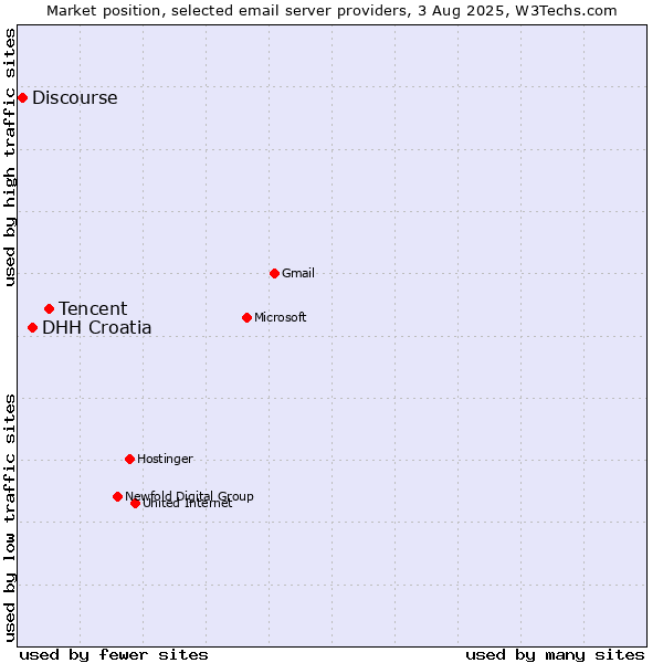 Market position of Tencent vs. DHH Croatia vs. Discourse