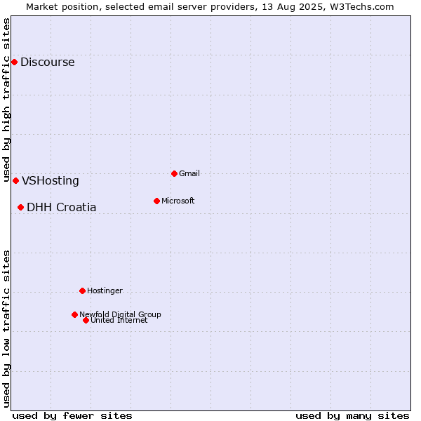Market position of DHH Croatia vs. VSHosting vs. Discourse