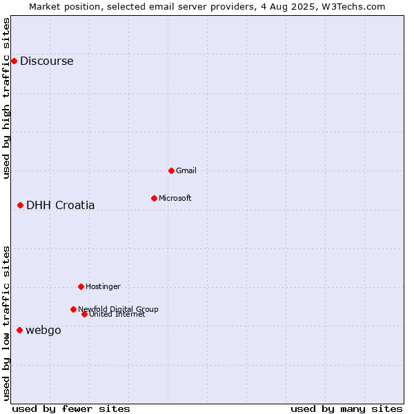 Market position of DHH Croatia vs. webgo vs. Discourse