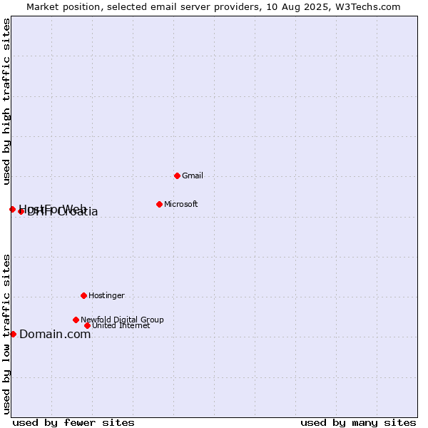 Market position of DHH Croatia vs. Domain.com vs. HostForWeb