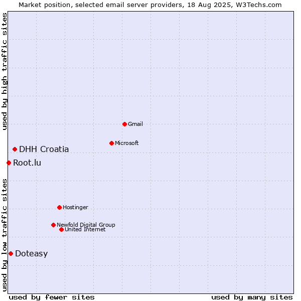 Market position of DHH Croatia vs. Doteasy vs. Root.lu