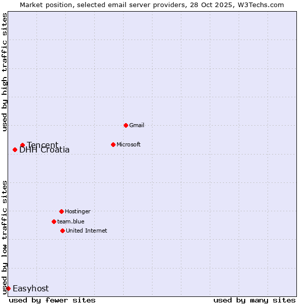 Market position of Tencent vs. DHH Croatia vs. Easyhost