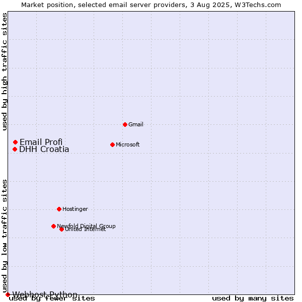 Market position of Email Profi vs. DHH Croatia vs. Webhost Python