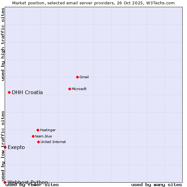 Market position of DHH Croatia vs. Exepto vs. Webhost Python