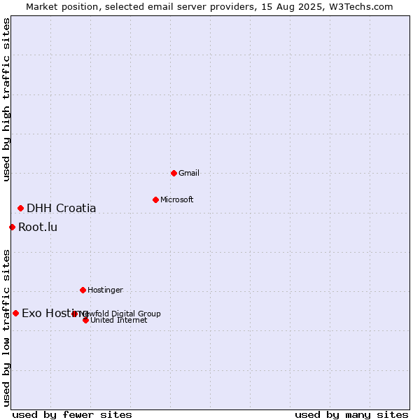 Market position of DHH Croatia vs. Exo Hosting vs. Root.lu