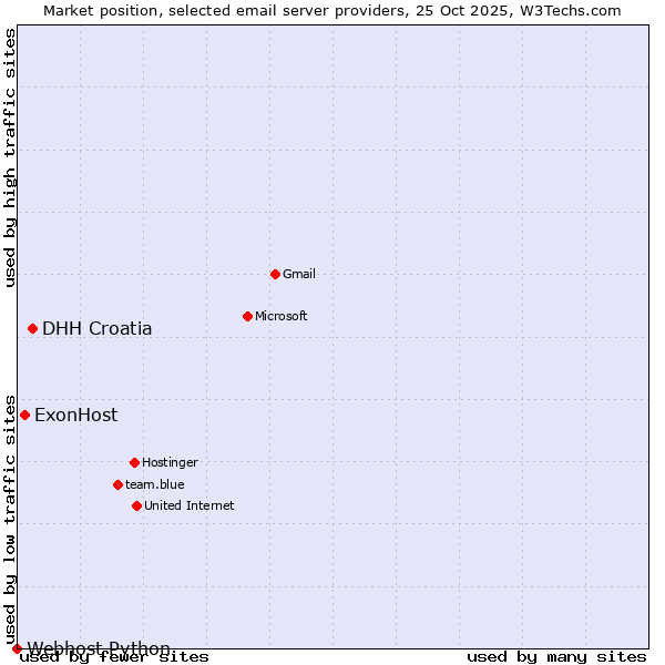 Market position of DHH Croatia vs. ExonHost vs. Webhost Python