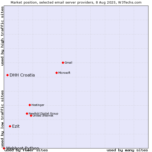 Market position of DHH Croatia vs. Ezit vs. Webhost Python