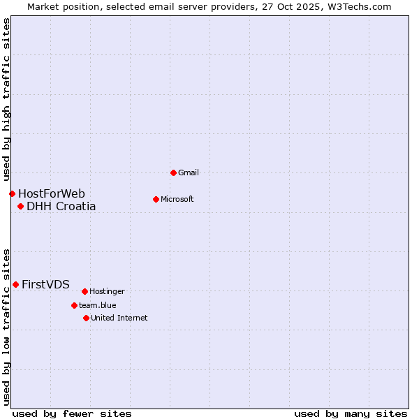 Market position of DHH Croatia vs. FirstVDS vs. HostForWeb