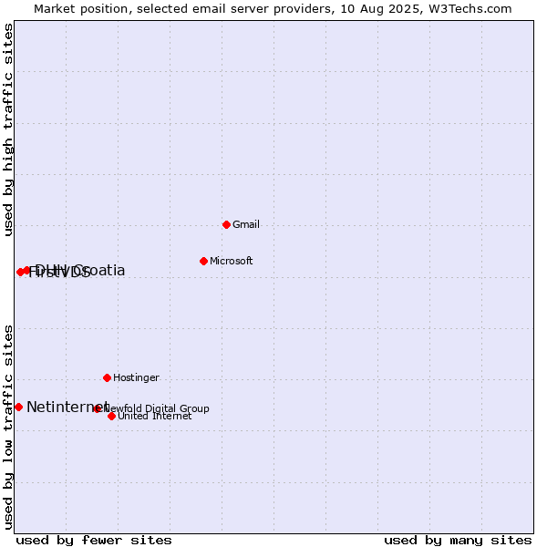 Market position of DHH Croatia vs. FirstVDS vs. Netinternet