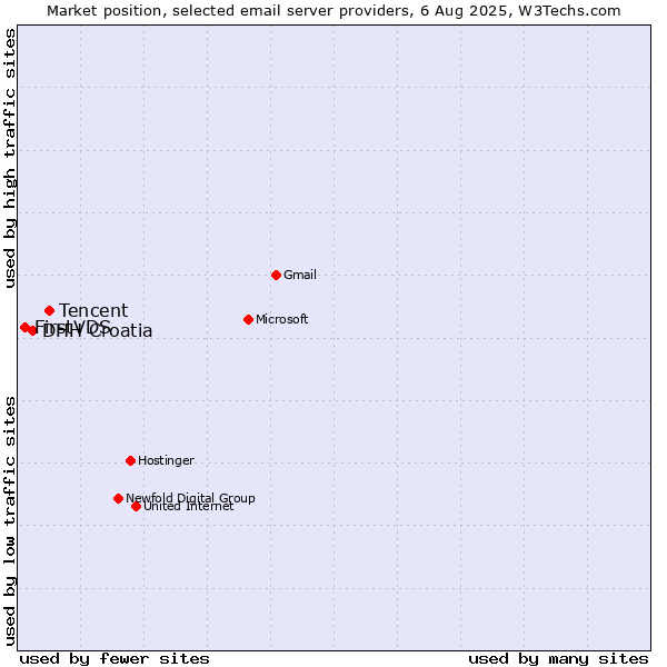Market position of Tencent vs. DHH Croatia vs. FirstVDS