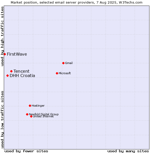 Market position of Tencent vs. DHH Croatia vs. FirstWave