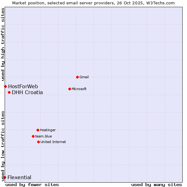 Market position of DHH Croatia vs. HostForWeb vs. Flexential