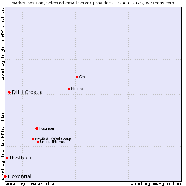 Market position of DHH Croatia vs. Hosttech vs. Flexential