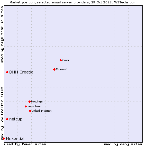 Market position of DHH Croatia vs. netcup vs. Flexential