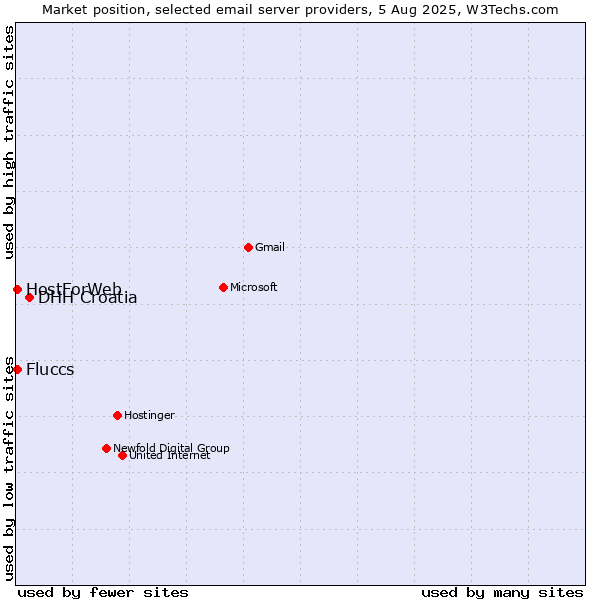 Market position of DHH Croatia vs. HostForWeb vs. Fluccs