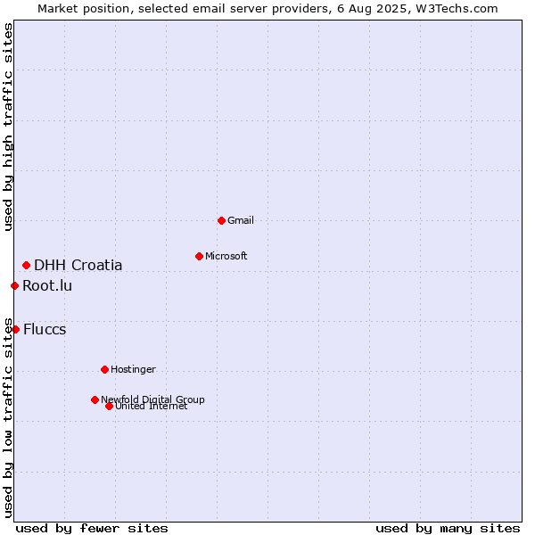 Market position of DHH Croatia vs. Fluccs vs. Root.lu