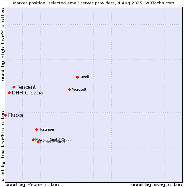 Market position of Tencent vs. DHH Croatia vs. Fluccs