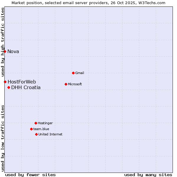 Market position of DHH Croatia vs. HostForWeb vs. Nova